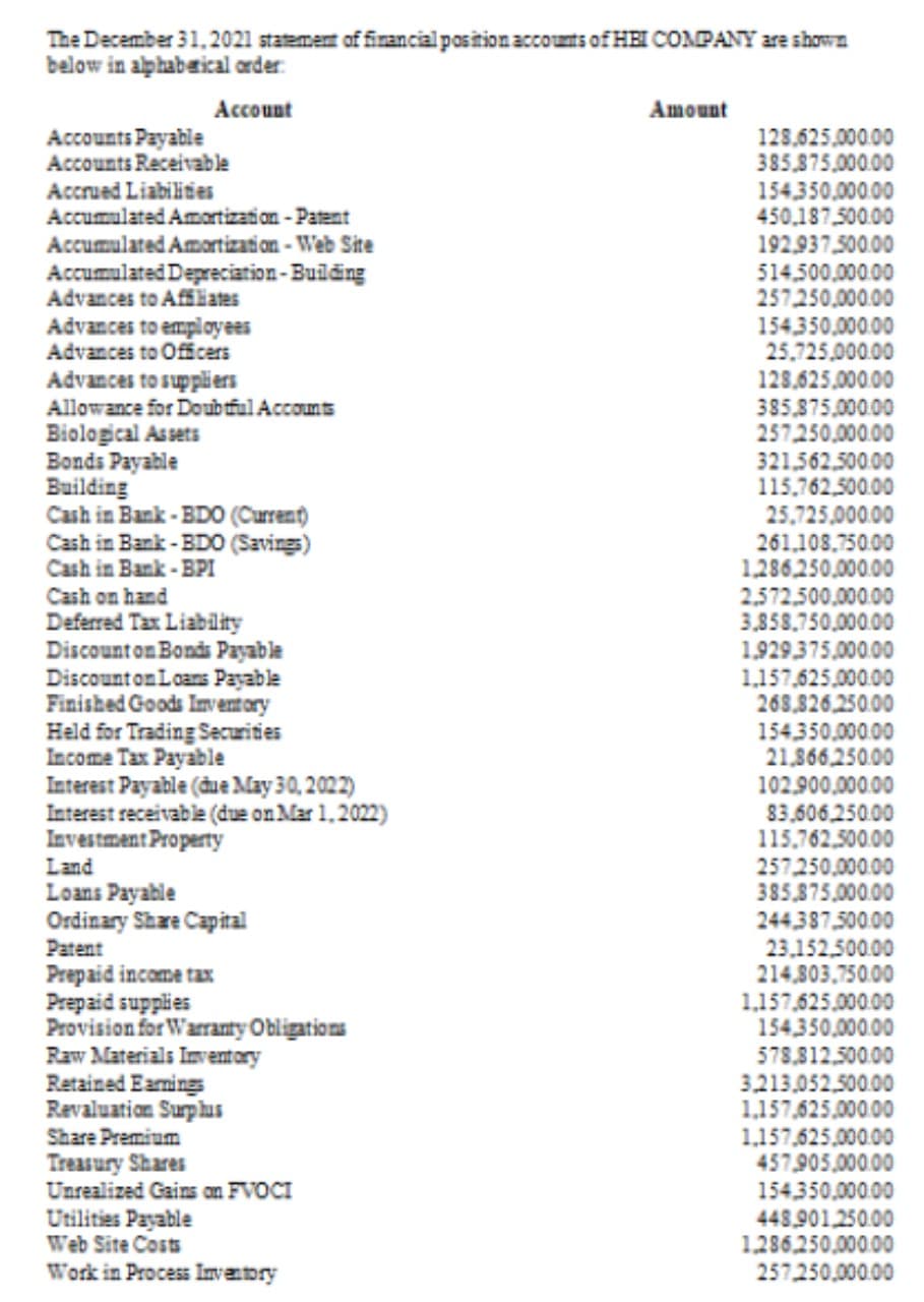 The December 31.2021 stammet of firancial position accounts of HEI COMPANY are shown
below in alphabaical arder.
Account
Amount
128,625.000.00
385,875.000.00
154,350,000.00
450,187500.00
192,937,500.00
Accounts Payable
Accounts Receivable
Accrued Liabilities
Accumulated Amortizati on - Patent
Accumulated Amortization - Web Site
Accumulated Depreciation- Builing
Advances to Affiates
Advances to employees
Advances to Officers
Advances to suppliers
Allowance for Doubtful Accounts
Biological Assets
Bonds Payable
Building
Cash in Bank - BDO (Current)
Cash in Bank - BDO (Savings)
Cash in Bank - BPI
514,500,000.00
257.250,000.00
154,350,000.00
25.725.000.00
128,625,000.00
385,875,000.00
257.250,000.00
321,562,500.00
115,762,500.00
25.725.000.00
261,108.750.00
1,286,250,000.00
2,572,500,000.00
3,858,750.000.00
1,929.375,000.00
1,157,625,000.00
268,826.250.00
154,350,000.00
21,866.250.00
102.900,000.00
83.606,250.00
115,762,500.00
257250,000.00
385,875.000.00
Cash on hand
Deferred Tax Liability
Discounton Bonds Payable
Discount on Loans Payable
Finished Goods Inventory
Held for Trading Securities
Income Tax Payable
Interest Payable (due May 30, 2022)
Interest receivable (due on Mar 1.2022)
Investment Property
Land
Loans Payable
Ordinary Share Capital
Patent
Prepaid income tax
Prepaid supplies
Provision for Warranty Obligations
Raw Materials Inventory
Retained Eamings
Revaluation Surplus
Share Premium
Treasury Shares
Unrealized Gains an FVOCI
Utilities Payable
Web Site Costs
Work in Process Invabry
244,387,500.00
23,152,500.00
214,803,750.00
1,157,625.000.00
154,350,000.00
578.812,500.00
3.213.052,500.00
1,157,625,000.00
1,157,625.000.00
457.905.000.00
154,350,000.00
448,901 250.00
1,286,250,000.00
257 250.000.00
