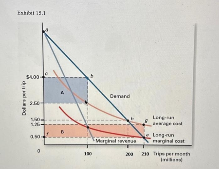 Exhibit 15.1
$4.00-
Dollars per trip
2.50
1.50
1.25-
0.50-
0
a
A
B
b
100
Demand
h
Marginal revenue
200
9
Long-run
average cost
Le Long-run
marginal cost
210 Trips per month
(millions)