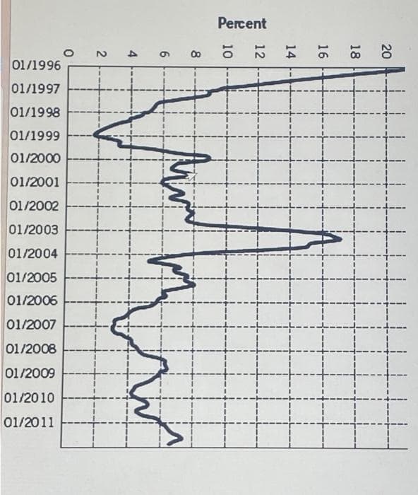 01/1996
01/1997
01/1998
01/1999
01/2000
01/2001
01/2002
01/2003
01/2004
01/2005
01/2006
01/2007
01/2008
01/2009
01/2010
01/2011
2
4
6
8
w
00
Mmm
Percent
14
16
18
20