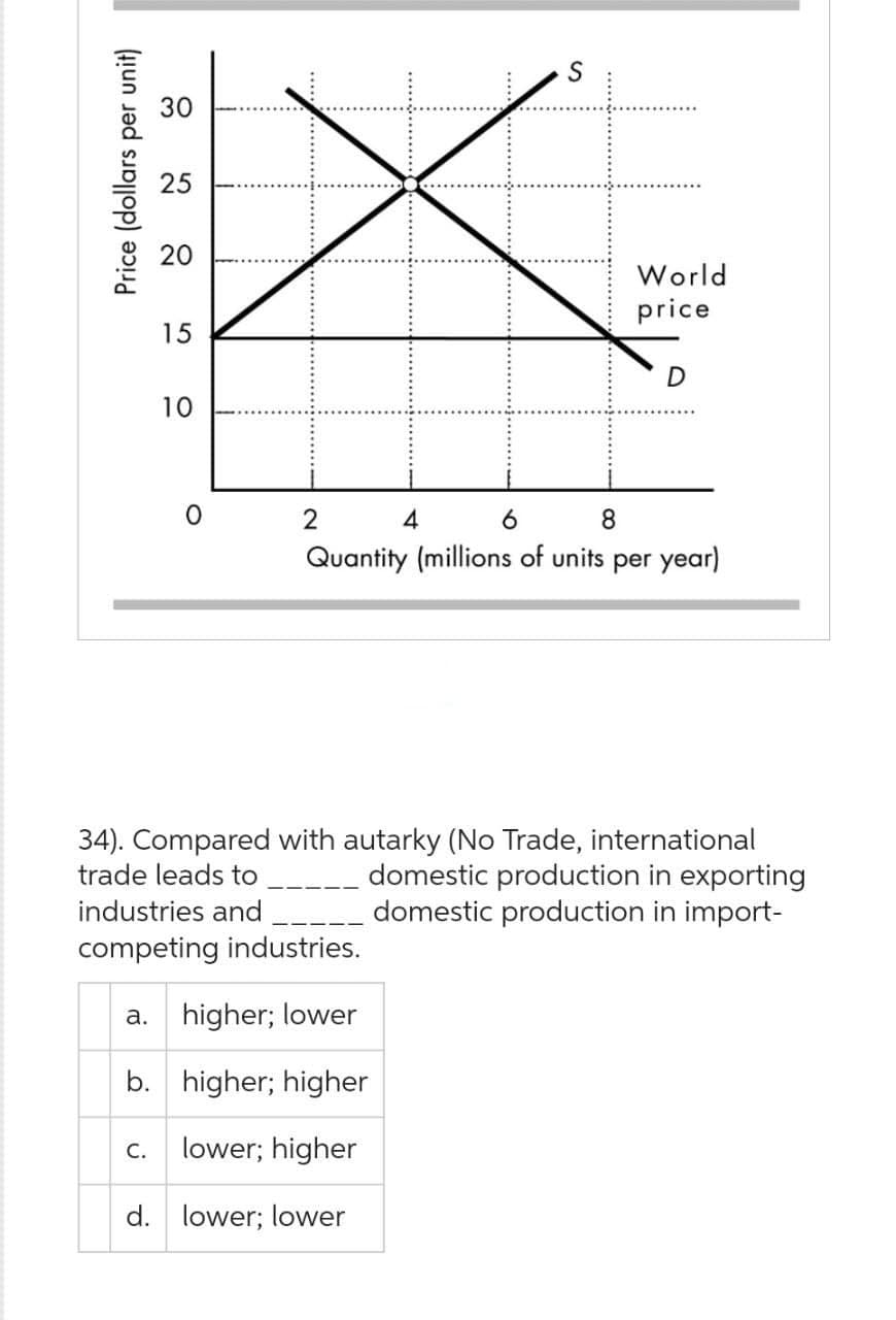 Price (dollars per unit)
30
25
20
15
10
O
2
World
price
4
6
8
Quantity (millions of units per year)
D
34). Compared with autarky (No Trade, international
trade leads to
domestic production in exporting
domestic production in import-
industries and
competing industries.
a. higher; lower
b. higher; higher
C. lower; higher
d. lower; lower