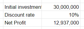 Initial investmen
Discount rate
Net Profit
30,000,000
10%
12,937,000