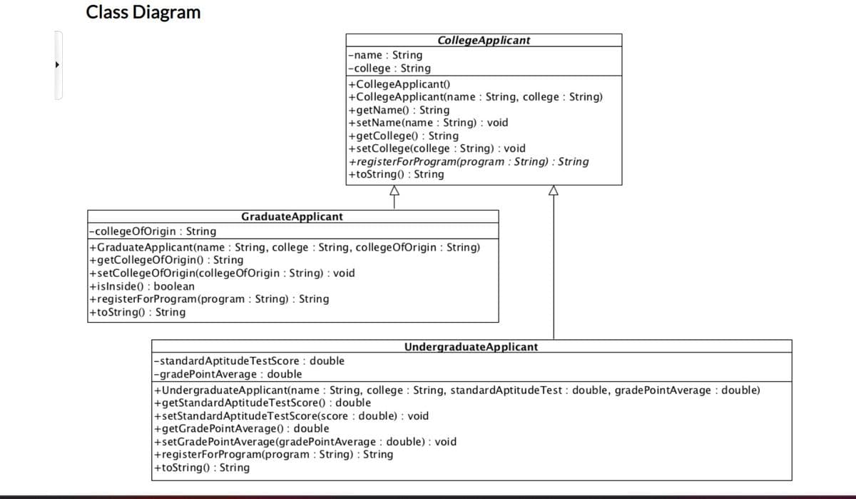 Class Diagram
Graduate Applicant
-name: String
-college String
-standardAptitude TestScore: double
-gradePointAverage: double
CollegeApplicant
+CollegeApplicant()
+CollegeApplicant(name: String, college : String)
+getName(): String
+setName(name: String): void
+getCollege(): String
+setCollege(college String): void
+registerForProgram(program: String): String
+toString(): String
-college OfOrigin: String
+Graduate Applicant(name: String, college String, college OfOrigin: String)
+getCollegeOfOrigin(): String
+setCollege OfOrigin(college Of Origin: String) : void
+islnside(): boolean
+registerForProgram (program: String): String
+toString0 String
Undergraduate Applicant
+UndergraduateApplicant(name: String, college String, standardAptitude Test: double, grade PointAverage: double)
+getStandardAptitude TestScore(): double
+setStandard Aptitude TestScore(score: double): void
+getGrade PointAverage(): double
+setGrade PointAverage (gradePointAverage: double): void
+registerForProgram (program: String): String
+toString(): String