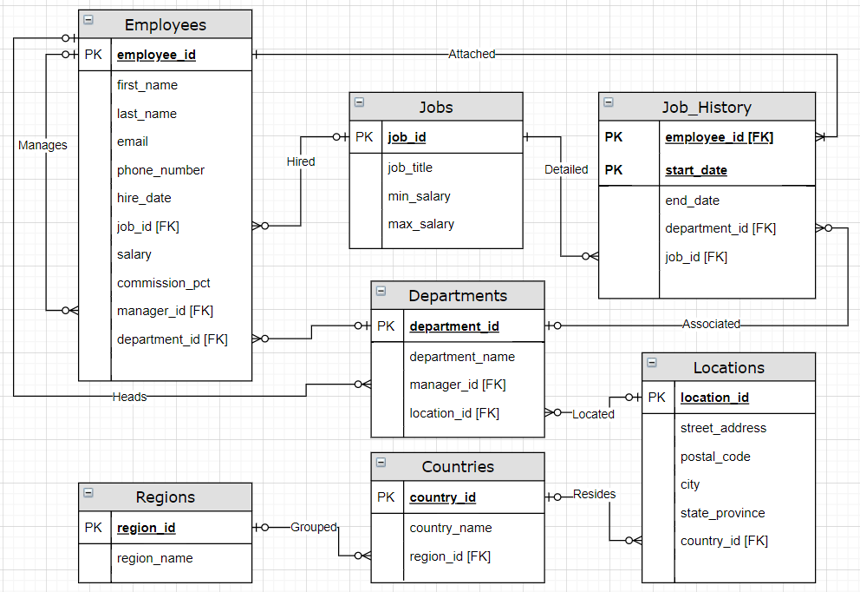 Employees
-OH
-O+PK employee_id
Manages
first_name
last_name
email
phone_number
hire_date
job_id [FK]
salary
commission_pct
manager_id [FK]
department_id [FK]
-Heads
Regions
PK region_id
region_name
Hired
Ho -Grouped
-O+ PK job_id
job_title
min_salary
max_salary
-Attached-
O
Jobs
Departments
O+ PK department_id
XE
department_name
manager_id [FK]
location_id [FK]
Countries
PK country_id
country_name
region_id [FK]
PK
Detailed PK
Ho
-Located
Ho-Resides
Job History
employee_id [FK]
start_date
end_date
department_id [FK]
job_id [FK]
-Associated-
Locations
o+ PK location_id
street_address
postal code
city
state_province
country_id [FK]