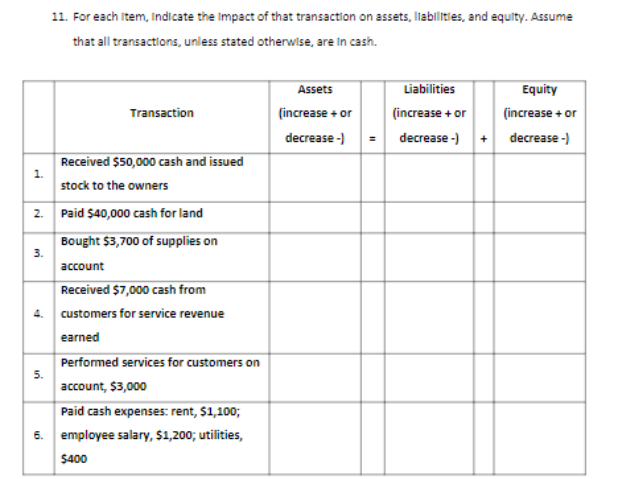 1.
N
2.
3.
4.
5.
11. For each Item, Indicate the Impact of that transaction on assets, llabilities, and equity. Assume
that all transactions, unless stated otherwise, are in cash.
Transaction
Received $50,000 cash and issued
stock to the owners
Paid $40,000 cash for land
Bought $3,700 of supplies on
account
Received $7,000 cash from
customers for service revenue
earned
Performed services for customers on
account, $3,000
Paid cash expenses: rent, $1,100;
6. employee salary, $1,200; utilities,
$400
Assets
(increase + or
decrease -)
Liabilities
(increase + or
decrease -)
+
Equity
(increase + or
decrease -)