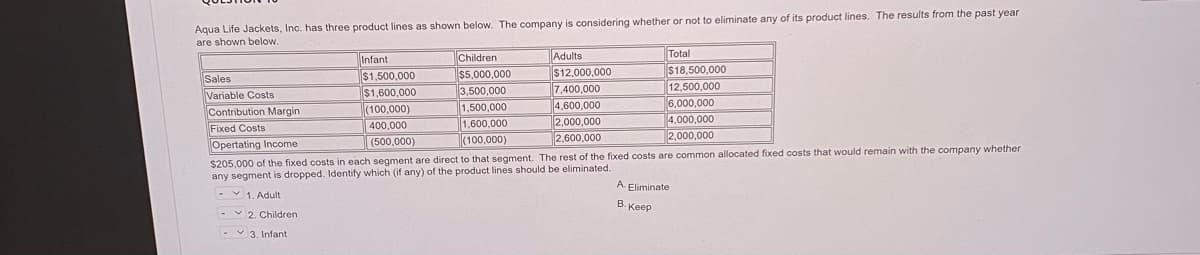 Aqua Life Jackets, Inc. has three product lines as shown below. The company is considering whether or not to eliminate any of its product lines. The results from the past year
are shown below.
Total
$18,500,000
Children
Adults
Infant
$1,500,000
$12,000,000
7,400,000
4,600,000
$5,000.000
Sales
Variable Costs
12,500,000
6,000,000
4,000,000
3,500,000
$1,600,000
(100,000)
1,500,000
Contribution Margin
Fixed Costs
1,600,000
(100,000)
400,000
2,000,000
2,000,000
|(500,000)
2.600,000
Opertating Income
$205,000 of the fixed costs in each segment are direct to that segment. The rest of the fixed costs are common allocated fixed costs that would remain with the company whether
any segment is dropped. Identify which (if any) of the product lines should be eliminated.
Eliminate
-v 1. Adult
B. Keep
2. Children
-V 3. Infant
