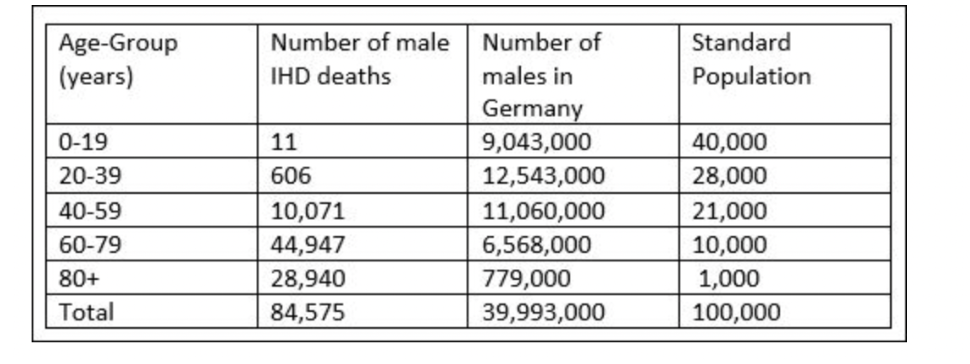 Age-Group
(years)
0-19
20-39
40-59
60-79
80+
Total
Number of male
IHD deaths
11
606
10,071
44,947
28,940
84,575
Number of
males in
Germany
9,043,000
12,543,000
11,060,000
6,568,000
779,000
39,993,000
Standard
Population
40,000
28,000
21,000
10,000
1,000
100,000