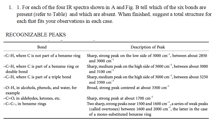 1. 1. For each of the four IR spectra shown in A and Fig. B tell which of the six bonds are
present (refer to Table) and which are absent. When finished, suggest a total structure for
each that fits your observations in each case.
RECOGNIZABLE PEAKS
Bond
Description of Peak
-C-H, where C is not part of a benzene ring
Sharp, strong peak on the low side of 3000 cm¹, between about 2850
and 3000 cm
-C-H, where C is part of a benzene ring or
double bond
Sharp, medium peak on the high side of 3000 cm, between about 3000
and 3100 cm¹
-C-H, where C is part of a triple bond
Sharp, medium peak on the high side of 3000 cm, between about 3250
and 3300 cm¹
Broad, strong peak centered at about 3300 cm¹¹
-O-H, in alcohols, phenols, and water, for
example
Sharp, strong peak at about 1700 cm-¹
-C=O, in aldehydes, ketones, etc.
-C-C-, in benzene rings
Two sharp, strong peaks near 1500 and 1600 cm, a series of weak peaks
(called overtones) between 1600 and 2000 cm¹, the latter in the case
of a mono-substituted benzene ring