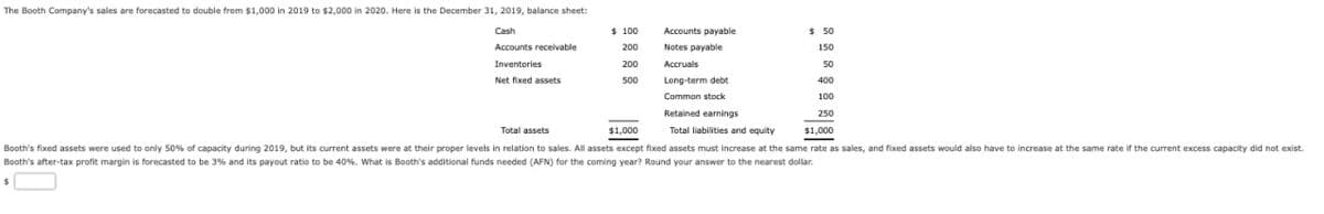 The Booth Company's sales are forecasted to double from $1,000 in 2019 to $2,000 in 2020. Here is the December 31, 2019, balance sheet:
Cash
Accounts receivable
Inventories
$ 100
Accounts payable
$ 50
200
Notes payable
150
200
Accruals
50
Net fixed assets
500
Long-term debt
400
Common stock
100
Total assets
$1,000
Retained earnings
Total liabilities and equity
250
$1,000
Booth's fixed assets were used to only 50% of capacity during 2019, but its current assets were at their proper levels in relation to sales. All assets except fixed assets must increase at the same rate as sales, and fixed assets would also have to increase at the same rate if the current excess capacity did not exist.
Booth's after-tax profit margin is forecasted to be 3% and its payout ratio to be 40%. What is Booth's additional funds needed (AFN) for the coming year? Round your answer to the nearest dollar.