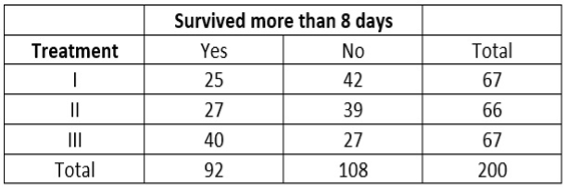 Survived more than 8 days
Treatment
Yes
No
Total
25
42
67
||
27
39
66
II
40
27
67
Total
92
108
200
