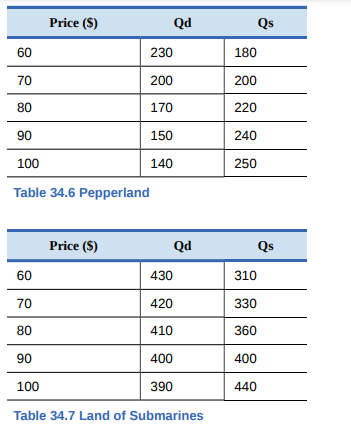 Price (S)
Qd
Qs
60
230
180
70
200
200
80
170
220
90
150
240
100
140
250
Table 34.6 Pepperland
Price ($)
Qd
Qs
60
430
310
70
420
330
80
410
360
90
400
400
100
390
440
Table 34.7 Land of Submarines
