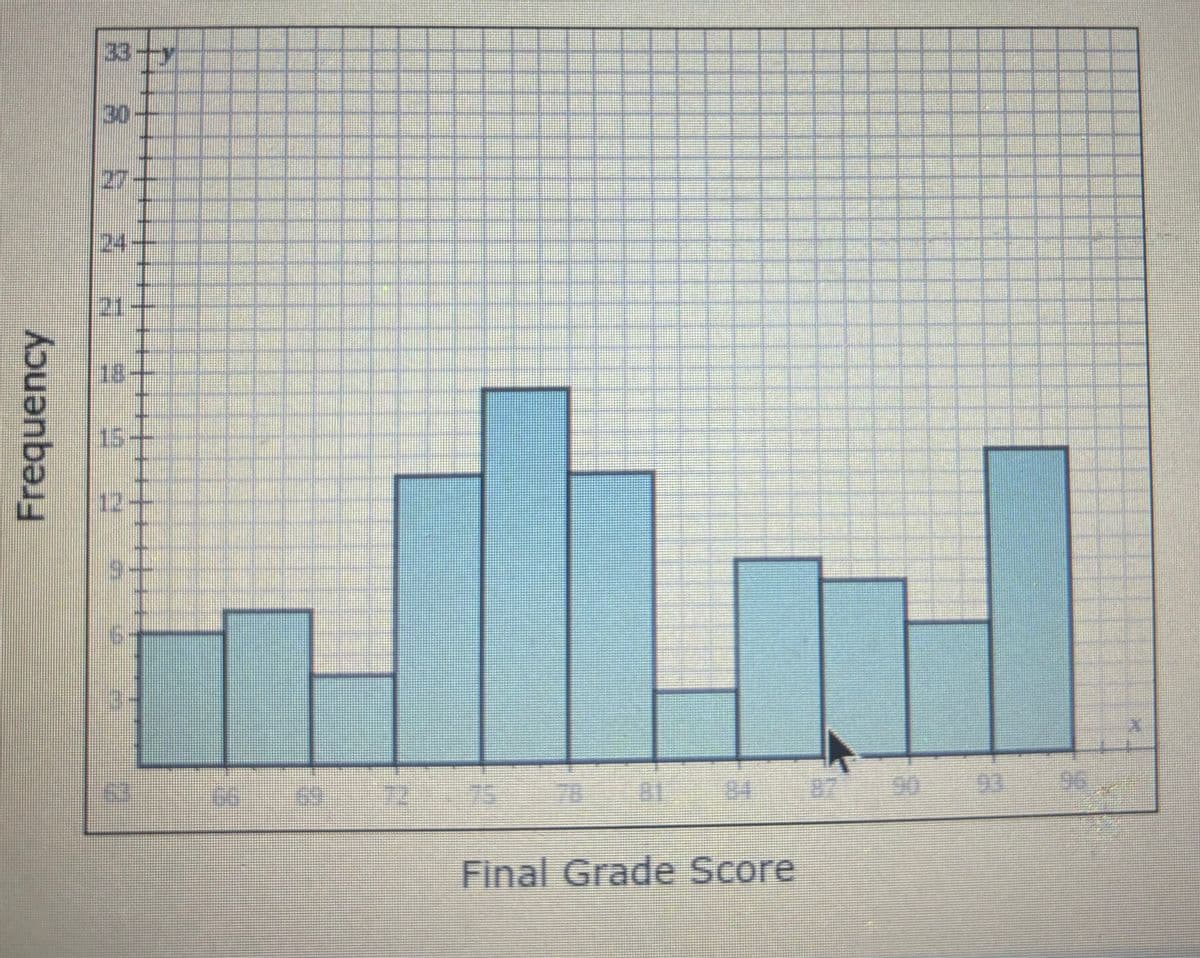 Frequency
33-
30
24-
21-
18-
15-
12-
9
72 75
78
Final Grade Score
90
93
96