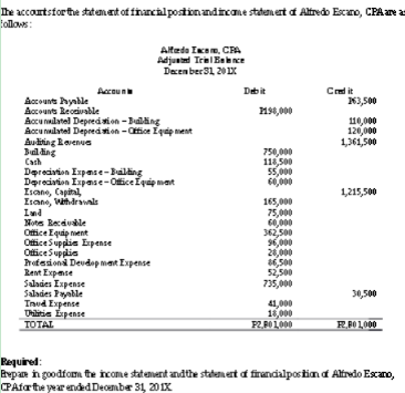 Ihe accourtsfor the statement of fihancial postionandincame statemert a Altredo Escarno, CPAare a
tollows:
Alteda Ie, CRA
Adjunn TrialEe nce
Decem ber31, 20X
Cad it
N1,500
Accnun
Debit
Accounts hyable
Accounts Beoeivable
Accu nauilatel Depredsion - Bualing
Acu naulated Deprednion -Ofice Eqrip ment
Autiing Laenua
Bul ding
Cath
Dereivtion Expas e-Baling
Doreciation Ispase-Otice Eqip mat
Isano, Capital,
Isano, Wahdrawals
n1,000
110,00
120,000
1,361,500
750,000
11 S00
55,000
60,000
1,215,500
165,000
75,000
60,000
362,500
96,000
26,000
6,500
52,500
735,000
Ind
Mots Becdusble
Oftice Equap nent
Oftice Supplie Expense
Office Supplis
Profeiond Deudep mat Ixpense
Rent Expense
Salades Ixpense
Salades Pyable
Trud Expense
Uhlitis Expense
TOTAL
30,500
41,000
18,000
P2 PO1000
RB0 1000
Required:
Bepae in goodfom te icome statement andthe statenet f firndalpostion f Altredo Escano,
CPAfrte year ended Deombe 31 201X
