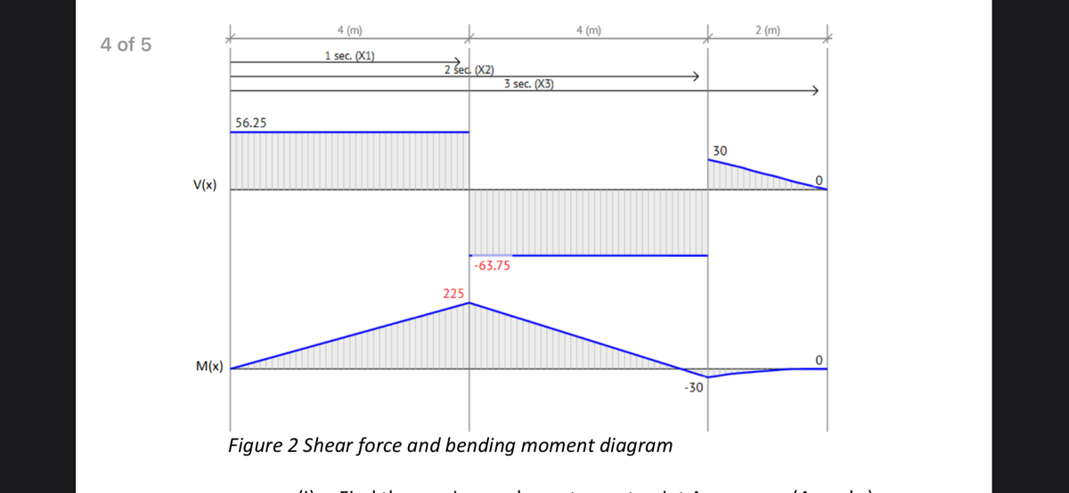 4 (m)
4 (m)
2 (m)
4 of 5
1 sec. (X1)
2 sed (X2)
3 sec. (X3)
56.25
30
V(x)
-63.75
225
M(x)
-30
Figure 2 Shear force and bending moment diagram
