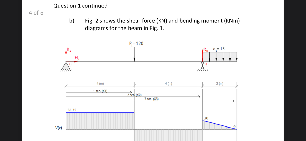 Question 1 continued
4 of 5
b)
Fig. 2 shows the shear force (KN) and bending moment (KNm)
diagrams for the beam in Fig. 1.
P,= 120
Ra
9,= 15
B
4 (m)
4 (m)
2 (m)
1 sec. (X1)
2 śec (X2)
3 sec. (X3)
56.25
30
V(x)
