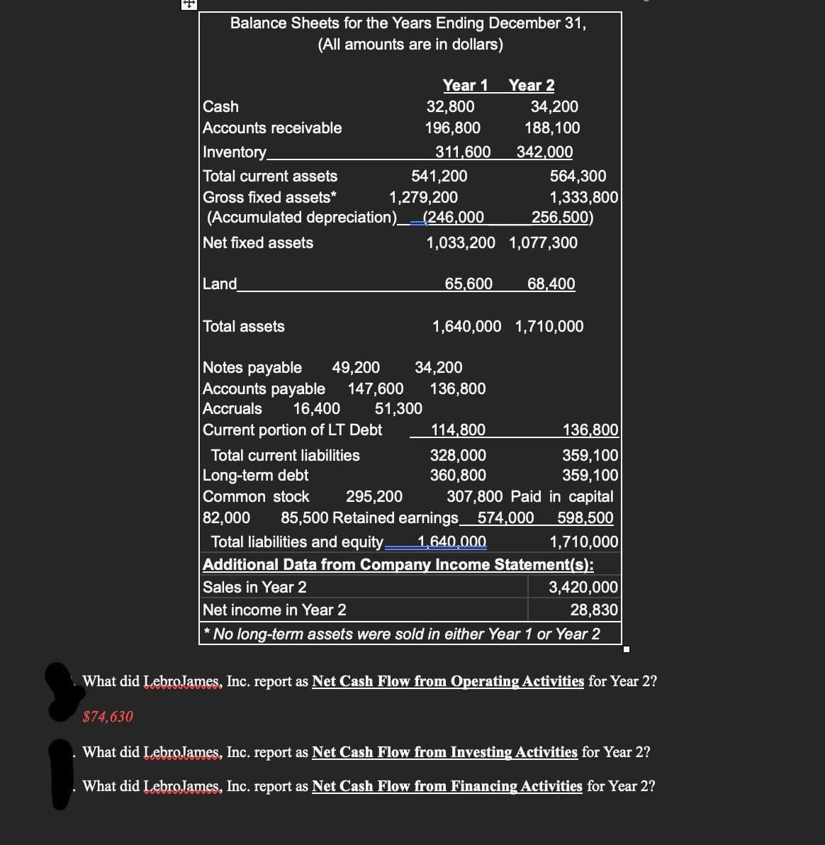 Balance Sheets for the Years Ending December 31,
(All amounts are in dollars)
Cash
Accounts receivable
Inventory_
Total assets
16,400
Current portion of LT Debt
Year 1
Total current assets
Gross fixed assets*
(Accumulated depreciation)_____(246,000
Net fixed assets
Land
Notes payable 49,200
Accounts payable 147,600
Accruals
51,300
32,800
196,800
Total current liabilities
Long-term debt
Common stock 295,200
82,000
Total liabilities and equity
311,600
541,200
1,279,200
1,033,200
65,600
34,200
136,800
Year 2
114,800
328,000
360,800
34,200
188,100
342,000
564,300
1,333,800
256,500)
1,640,000 1,710,000
1,077,300
68,400
136,800
359,100
359,100
307,800 Paid in capital
598,500
1,710,000
85,500 Retained earnings 574,000
1,640,000
Additional Data from Company Income Statement(s);
Sales in Year 2
3,420,000
28,830
Net income in Year 2
* No long-term assets were sold in either Year 1 or Year 2
What did LebroJames, Inc. report as Net Cash Flow from Operating Activities for Year 2?
$74,630
What did Lebro.James, Inc. report as Net Cash Flow from Investing Activities for Year 2?
What did Lebro.James, Inc. report as Net Cash Flow from Financing Activities for Year 2?