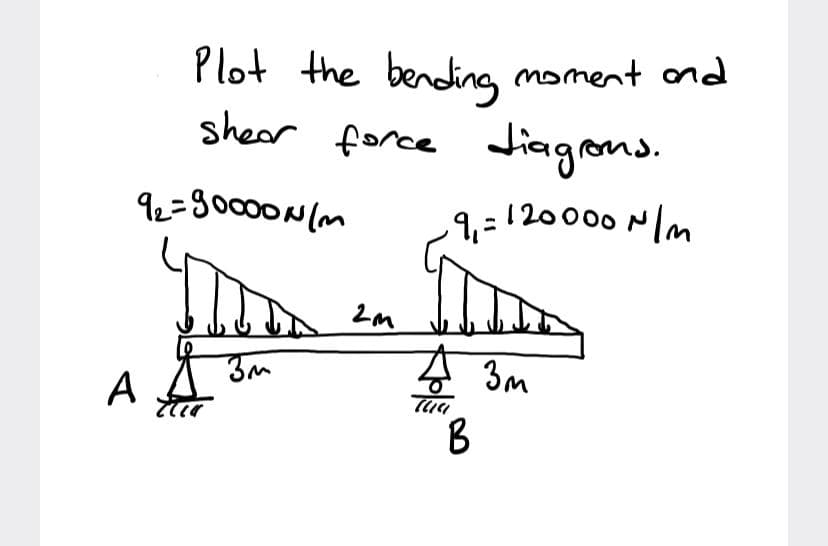 Plot the bending moment ond
shear force Jiagrons.
92=80000N(m
9,= 120000 m
2m
3m
A
