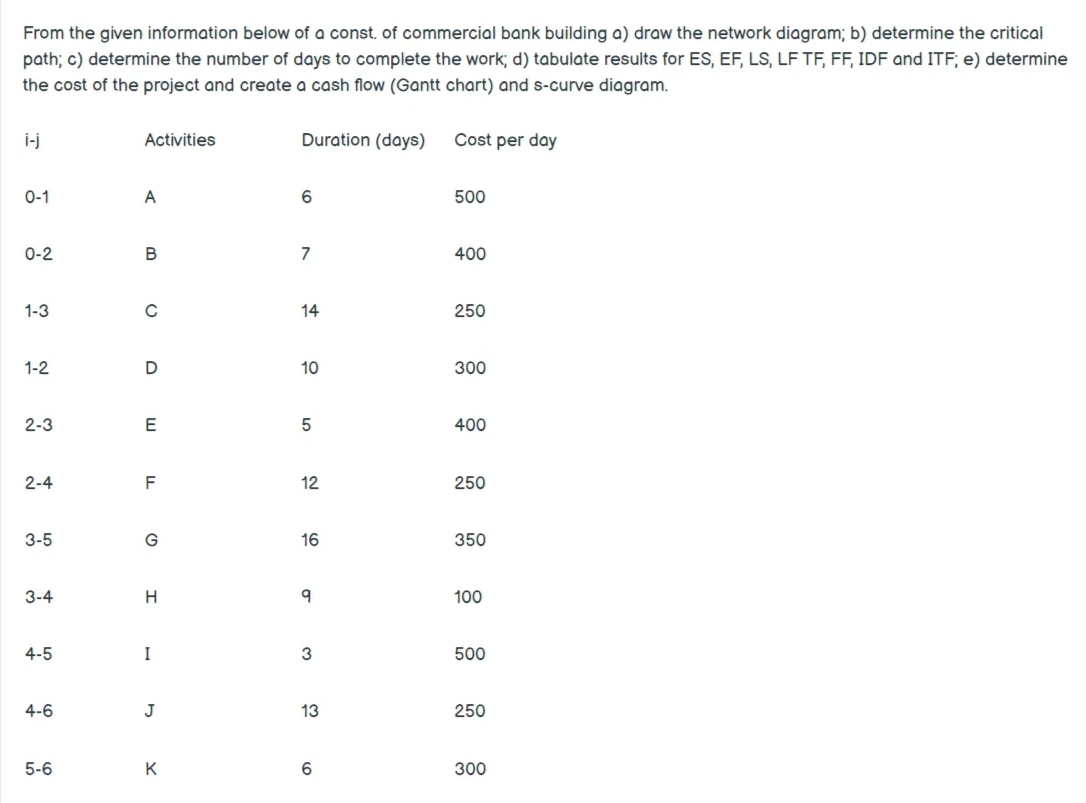 From the given information below of a const. of commercial bank building a) draw the network diagram; b) determine the critical
path; c) determine the number of days to complete the work; d) tabulate results for ES, EF, LS, LF TF, FF, IDF and ITF; e) determine
the cost of the project and create a cash flow (Gantt chart) and s-curve diagram.
i-j
Activities
Duration (days)
Cost per day
0-1
A
500
0-2
7
400
1-3
14
250
1-2
10
300
2-3
E
400
2-4
F
12
250
3-5
G
16
350
3-4
100
4-5
I
3
500
4-6
J
13
250
5-6
K
300
