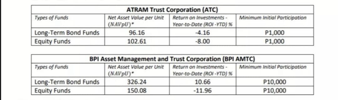 ATRAM Trust Corporation (ATC)
Types of Funds
Net Asset Value per Unit
Return on Investments -
Minimum Initial Participation
Year-to-Date (ROI -YTD) %
(NAVPU)*
96.16
Long-Term Bond Funds
Equity Funds
-4.16
P1,000
102.61
-8.00
P1,000
BPI Asset Management and Trust Corporation (BPI AMTC)
Types of Funds
Net Asset Value per Unit
Return on Investments -
Minimum Initial Participation
(NAVPU)*
Year-to-Date (ROI -YTD) %
Long-Term Bond Funds
Equity Funds
326.24
P10,000
P10,000
10.66
150.08
-11.96
