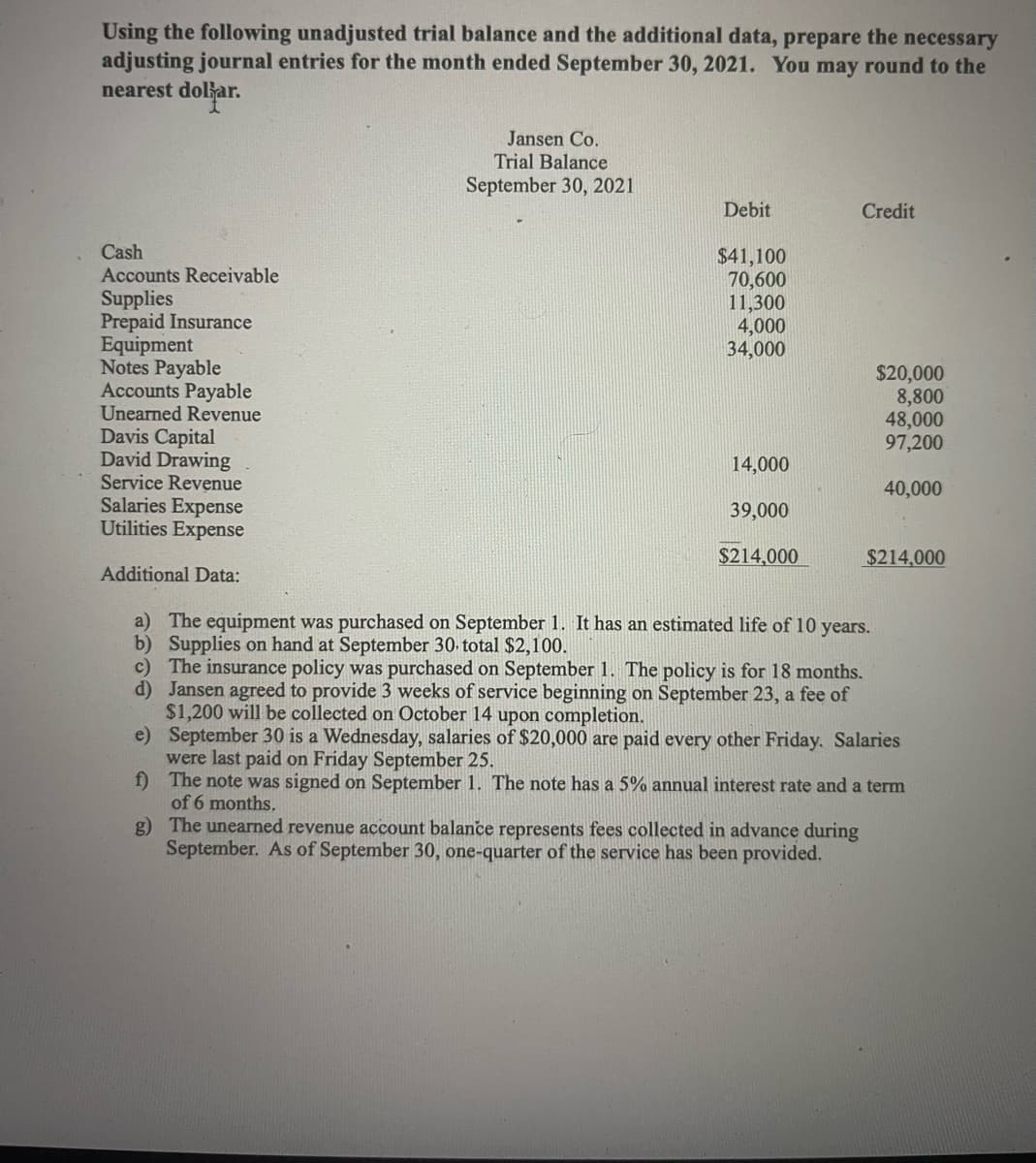 Using the following unadjusted trial balance and the additional data, prepare the necessary
adjusting journal entries for the month ended September 30, 2021. You may round to the
nearest dolkar.
Jansen Co.
Trial Balance
September 30, 2021
Debit
Credit
Cash
Accounts Receivable
Supplies
Prepaid Insurance
Equipment
Notes Payable
Accounts Payable
Unearned Revenue
Davis Capital
David Drawing
Service Revenue
Salaries Expense
Utilities Expense
$41,100
70,600
11,300
4,000
34,000
$20,000
8,800
48,000
97,200
14,000
40,000
39,000
$214,000
$214,000
Additional Data:
a) The equipment was purchased on September 1. It has an estimated life of 10 years.
b) Supplies on hand at September 30 total $2,100.
c) The insurance policy was purchased on September 1. The policy is for 18 months.
d) Jansen agreed to provide 3 weeks of service beginning on September 23, a fee of
$1,200 will be collected on October 14 upon completion.
e) September 30 is a Wednesday, salaries of $20,000 are paid every other Friday. Salaries
were last paid on Friday September 25.
f) The note was signed on September 1. The note has a 5% annual interest rate and a term
of 6 months,
g) The unearned revenue account balance represents fees collected in advance during
September. As of September 30, one-quarter of the service has been provided.
