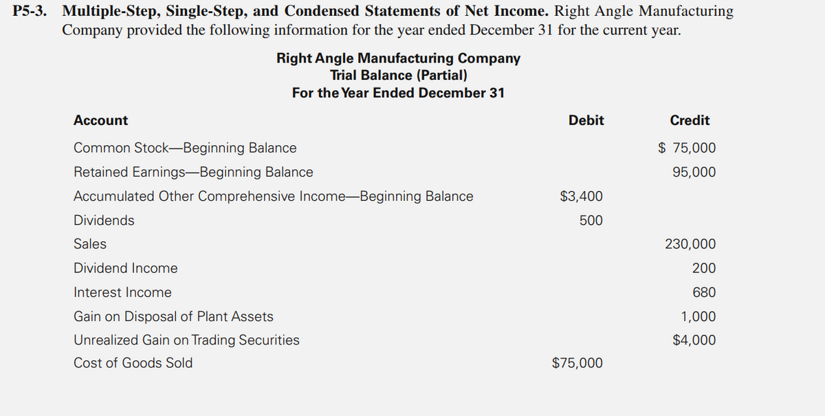 P5-3. Multiple-Step, Single-Step, and Condensed Statements of Net Income. Right Angle Manufacturing
Company provided the following information for the year ended December 31 for the current year.
Right Angle Manufacturing Company
Trial Balance (Partial)
For the Year Ended December 31
Account
Debit
Credit
Common Stock-Beginning Balance
$ 75,000
Retained Earnings-Beginning Balance
95,000
Accumulated Other Comprehensive Income-Beginning Balance
$3,400
Dividends
500
Sales
230,000
Dividend Income
200
Interest Income
680
Gain on Disposal of Plant Assets
1,000
Unrealized Gain on Trading Securities
$4,000
Cost of Goods Sold
$75,000
