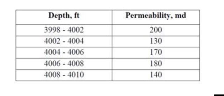 Depth, ft
Permeability, md
3998 - 4002
4002 - 4004
4004 - 4006
200
130
170
4006 - 4008
180
4008 - 4010
140
