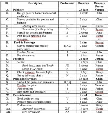 ID
Description
Predecessor Duration
Resource
25 days
1 week
Person
Vernon
Julia
A.
Publicity
Design posters, banners and social
media ads
Survey quotation for posters and
banners
Meating with vendor
Secure deal for the printing
Spread out posters and banners
Post ads on facebook and
instagram
Food & Beverage
Survey number and race of
participants
Finalize Menu
Pay the catering
Facilities
Venue
Book hall, stages and booth
Set up VVIP room
Check airconds, fans and lights
Set up table and chairs
Prize and souvenirs
List out the prizes and souvenirs
Finalise the price
Find sponsors
Buy prizes and souvenirs
Entertainment
Book audio system
Prepare games for participants
Performance
Approach celebritles
Sien agreement
В.
с.
3 days
Chan
D.
4 days
1 day
2 weeks
2 days
Kumar
Svasya
Amir
Uwais
E.
D
F.
G.
B
B
CV
H.
6 days
2 days
Sxasya
Vemon
E,F,G
3 days
1 day
21 days
18 days
3 weeks
3 days
1 day
2 days
15 days
3 days
2 days
8 days
2 days
I week
1 week
6 days
3 weeks
14 days
1 day
J.
K.
Julia
Amber
Joshua
L.
М.
Chan
N.
J.K
Kumar
Uwais
Ginny
Amber
Chan
Julia
Vemon
Joshua
Svasva
Kumar
Chan
Amir
Ginny
Uwais
Chan
0.
P.
N
Q.
R.
N
OP.Q
S.
т.
S
U.
V.
TU
W.
X.
Y.
V
Z.
AA.
XY
AA
AB.
