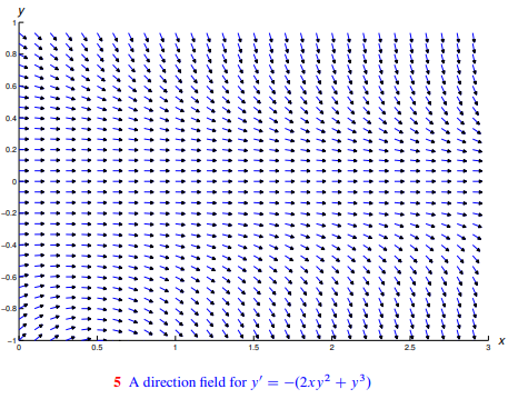 0.8
0.6
0.2
-0.2
-0.4
-0.6
0.5
1.5
2
5 A direction field for y' = −(2xy² + y³)
2.5
لا