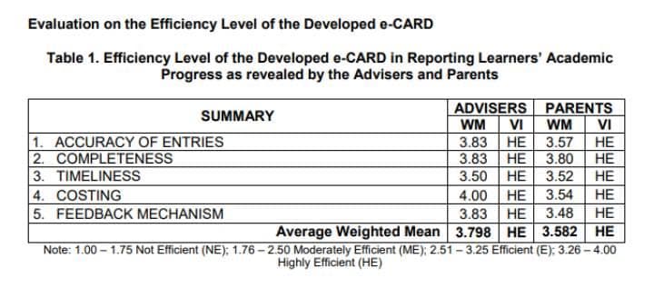 Evaluation on the Efficiency Level of the Developed e-CARD
Table 1. Efficiency Level of the Developed e-CARD in Reporting Learners' Academic
Progress as revealed by the Advisers and Parents
ADVISERS
WM
PARENTS
SUMMARY
VI
WM
VI
1. ACCURACY OF ENTRIES
2. COMPLETENESS
3. TIMELINESS
4. COSTING
5. FEEDBACK MECHANISM
3.83
НЕ
3.57
НЕ
НЕ
НЕ
3.83
3.50
НЕ
3.80
3.52
НЕ
4.00 HE
3.83 HE
3.54
НЕ
3.48
НЕ
Average Weighted Mean 3.798 HE 3.582 HE
Note: 1.00 – 1.75 Not Efficient (NE); 1.76 - 2.50 Moderately Efficient (ME); 2.51 - 3.25 Efficient (E); 3.26 - 4.00
Highly Efficient (HE)
