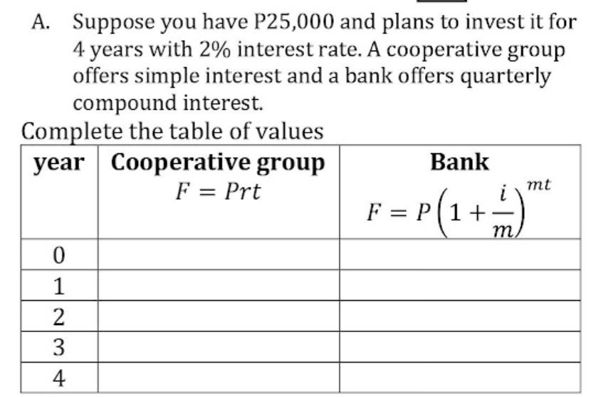 A. Suppose you have P25,000 and plans to invest it for
4 years with 2% interest rate. A cooperative group
offers simple interest and a bank offers quarterly
compound interest.
Complete the table of values
year Cooperative group
Bank
mt
F = Prt
F= P(1+)
m.
1
2
3
4
