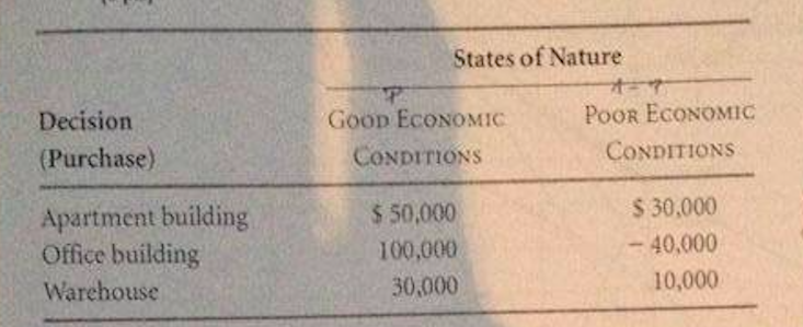 States of Nature
Decision
GooD ECONOMIC
PoOR ECONOMIC
(Purchase)
CONDITIONS
CONDITIONS
$ 30,000
- 40,000
$ 50,000
Apartment building
Office building
100,000
Warehouse
30,000
10,000
