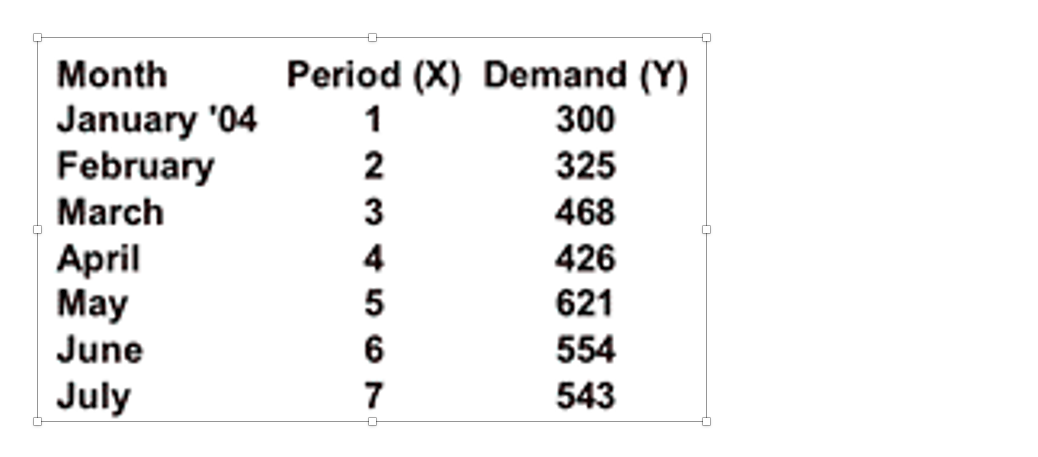 Month
Period (X) Demand (Y)
January '04
February
300
2
325
March
3
468
426
April
May
June
4
621
554
July
543
567
