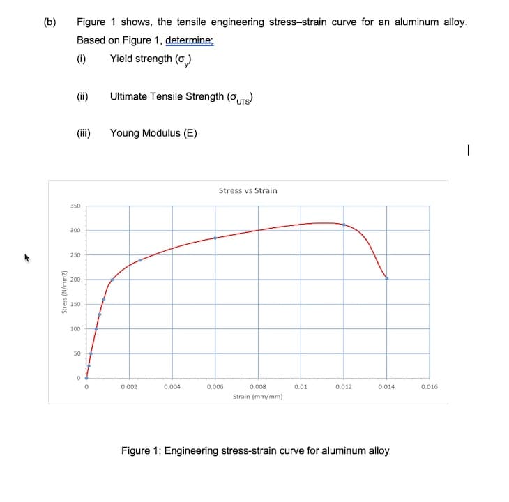 (b)
Figure 1 shows, the tensile engineering stress-strain curve for an aluminum alloy.
Based on Figure 1, determine:
(1)
Yield strength (a)
(ii)
Ultimate Tensile Strength (ors)
(ii)
Young Modulus (E)
|
Stress vs Strain
350
300
250
200
150
100
50
0.002
0.004
0.006
0.008
0.01
0.012
0.014
0.016
Strain (mm/mm)
Figure 1: Engineering stress-strain curve for aluminum alloy
Stress (N/mm2)
