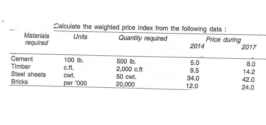 Calculate the weighted price index from the following data :
Materials
required
Units
Quantity required
Price during
2014
2017
Cement
100 lb.
500 Ib.
5.0
8.0
Timber
c.ft.
2,000 c.ft
50 cwt.
9.5
14.2
Steel sheets
cwt.
34.0
42.0
Bricks
per '000
20,000
12.0
24.0
