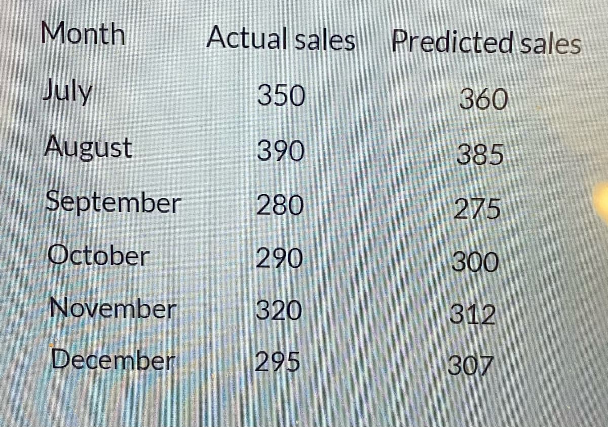 Month
Actual sales Predicted sales
July
350
360
August
390
385
September
280
275
October
290
300
November
320
312
December
295
307
