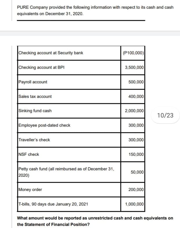 PURE Company provided the following information with respect to its cash and cash
equivalents on December 31, 2020.
Checking account at Security bank
|(P100,000)
|Checking account at BPI
3,500,000
Payroll account
500,000
Sales tax account
400,000
Sinking fund cash
2,000,000
10/23
Employee post-dated check
300,000
Traveller's check
300,000
NSF check
150,000
Petty cash fund (all reimbursed as of December 31,
2020)
50,000
Money order
200,000
T-bills, 90 days due January 20, 2021
1,000,000
What amount would be reported as unrestricted cash and cash equivalents on
the Statement of Financial Position?
