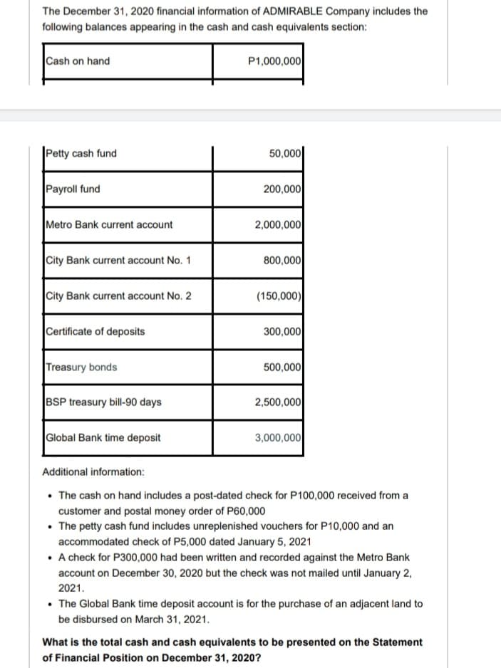 The December 31, 2020 financial information of ADMIRABLE Company includes the
following balances appearing in the cash and cash equivalents section:
Cash on hand
P1,000,000
Petty cash fund
50,000
Payroll fund
200,000
Metro Bank current account
2,000,000
City Bank current account No. 1
800,000
City Bank current account No. 2
(150,000)
Certificate of deposits
300,000
Treasury bonds
500,000
BSP treasury bill-90 days
2,500,000
Global Bank time deposit
3,000,000
Additional information:
• The cash on hand includes a post-dated check for P100,000 received from a
customer and postal money order of P60,000
• The petty cash fund includes unreplenished vouchers for P10,000 and an
accommodated check of P5,000 dated January 5, 2021
• A check for P300,000 had been written and recorded against the Metro Bank
account on December 30, 2020 but the check was not mailed until January 2,
2021.
• The Global Bank time deposit account is for the purchase of an adjacent land to
be disbursed on March 31, 2021.
What is the total cash and cash equivalents to be presented on the Statement
of Financial Position on December 31, 2020?
