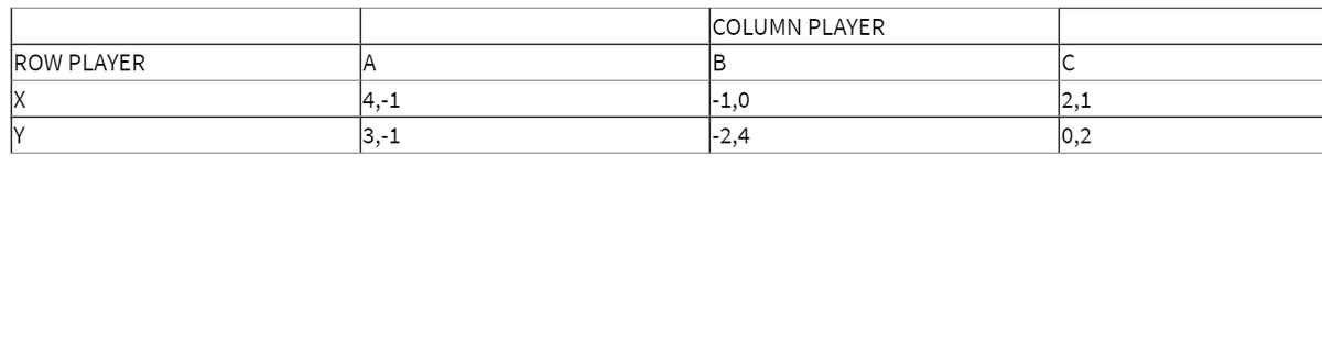 COLUMN PLAYER
ROW PLAYER
A
4,-1
|-1,0
2,1
Y
3,-1
|-2,4
0,2
