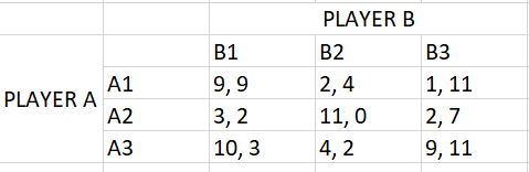 PLAYER B
В1
B2
B3
A1
PLAYER A
A2
9,9
2, 4
1, 11
3, 2
11, 0
2, 7
АЗ
10, 3
4,2
9, 11
