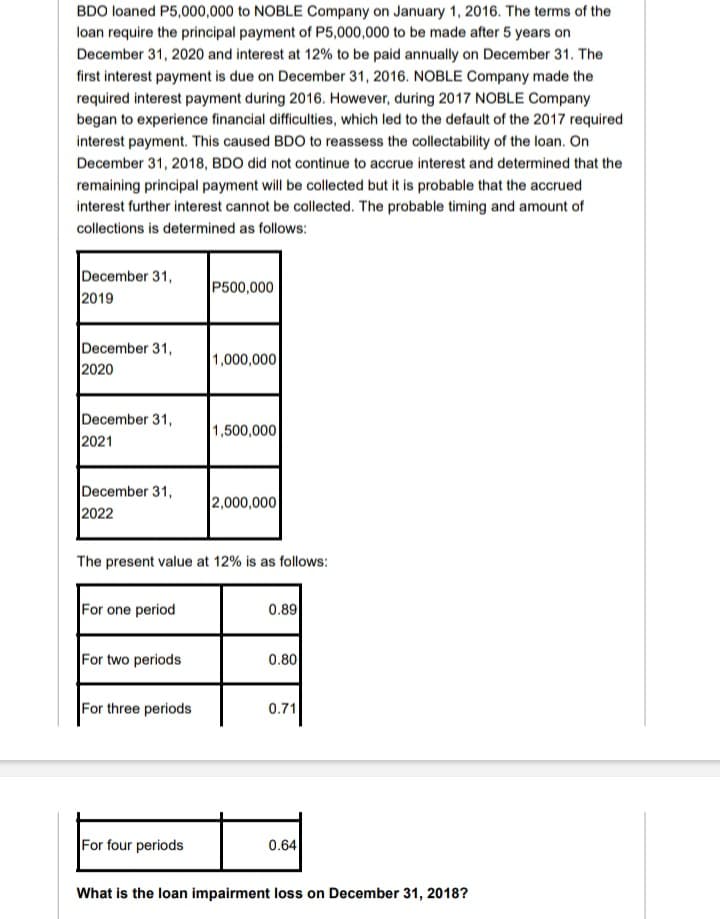 BDO loaned P5,000,000 to NOBLE Company on January 1, 2016. The terms of the
loan require the principal payment of P5,000,000 to be made after 5 years on
December 31, 2020 and interest at 12% to be paid annually on December 31. The
first interest payment is due on December 31, 2016. NOBLE Company made the
required interest payment during 2016. However, during 2017 NOBLE Company
began to experience financial difficulties, which led to the default of the 2017 required
interest payment. This caused BDO to reassess the collectability of the loan. On
December 31, 2018, BDO did not continue to accrue interest and determined that the
remaining principal payment will be collected but it is probable that the accrued
interest further interest cannot be collected. The probable timing and amount of
collections is determined as follows:
December 31,
2019
P500,000
December 31,
2020
1,000,000
December 31,
2021
1,500,000
December 31,
2022
2,000,000
The present value at 12% is as follows:
For one period
0.89
For two periods
0.80
For three periods
0.71
For four periods
0.64
What is the loan impairment loss on December 31, 2018?
