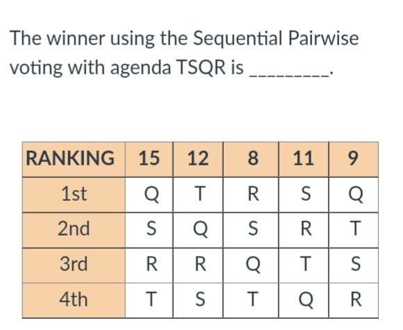 The winner using the Sequential Pairwise
voting with agenda TSQR is
RANKING 15 12 8
11
9
1st
Q
TR S
Q
2nd
S
S
R
3rd
R
R
Q
4th
S
Q
R
