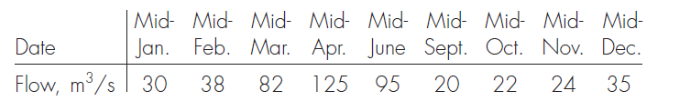 Mid- Mid- Mid- Mid- Mid- Mid- Mid- Mid- Mid-
Date
Jan. Feb. Mar. Apr. June Sept. Oct. Nov. Dec.
Flow, m/s | 3O
38
82
125 95
20
22
24
35
