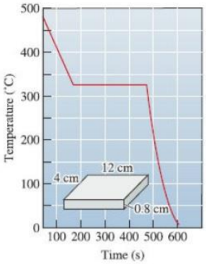 500
400
300
200
12 cm
100
4 cm
0.8 cm
100 200 300 400 500 600
Time (s)
Temperature (C)
