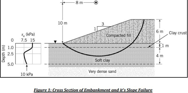 0
€ 1.0
2.5
Depth (m)
5.0
Su (kPa)
7.5 15
10 kPa
10 m
8 m
3
Compacted fill
KX KNKI NY
Soft clay
Very dense sand)
Figure 1: Cross Section of Embankment and it's Slope Failure
6 m
4 m
Clay crust
m