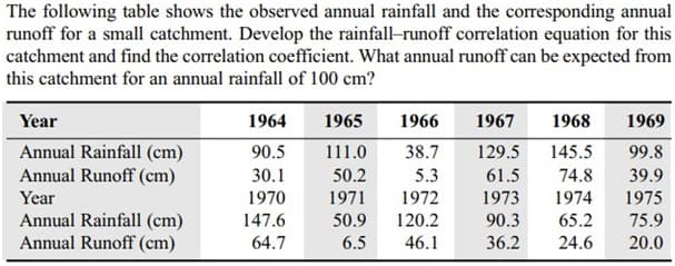 The following table shows the observed annual rainfall and the corresponding annual
runoff for a small catchment. Develop the rainfall-runoff correlation equation for this
catchment and find the correlation coefficient. What annual runoff can be expected from
this catchment for an annual rainfall of 100 cm?
Year
Annual Rainfall (cm)
Annual Runoff (cm)
Year
Annual Rainfall (cm)
Annual Runoff (cm)
1964
90.5
30.1
1970
147.6
64.7
1965
1966 1967 1968
1969
111.0
38.7
129.5
145.5
99.8
50.2
5.3
61.5
74.8
39.9
1971 1972
1973
1974 1975
90.3
65.2
75.9
36.2 24.6 20.0
50.9 120.2
6.5
46.1