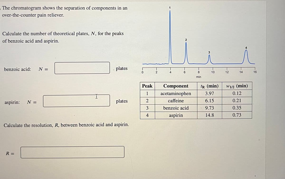 The chromatogram shows the separation of components in an
over-the-counter pain reliever.
Calculate the number of theoretical plates, N, for the peaks
of benzoic acid and aspirin.
benzoic acid: N =
aspirin:
N =
R=
- plates
plates
Calculate the resolution, R, between benzoic acid and aspirin.
Peak
1
2
3
4
2
4
2
6
Component
acetaminophen
caffeine
benzoic acid
aspirin
min
3
10
tR (min)
3.97
6.15
9.73
14.8
12
14
W1/2 (min)
0.12
0.21
0.35
0.73
16