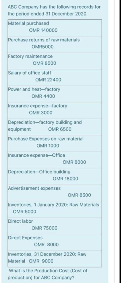 ABC Company has the following records for
the period ended 31 December 2020.
Material purchased
OMR 140000
Purchase returns of raw materials
OMR5000
Factory maintenance
OMR 8500
Salary of office staff
OMR 22400
Power and heat-factory
OMR 4400
Insurance expense-factory
OMR 3000
Depreciation-factory building and
equipment
OMR 6500
Purchase Expenses on raw material
OMR 1000
Insurance expense-Office
OMR 8000
Depreciation-Office building
OMR 18000
Advertisement expenses
OMR 8500
Inventories, 1 January 2020: Raw Materials
OMR 6000
Direct labor
OMR 75000
Direct Expenses
OMR 8000
Inventories, 31 December 2020: Raw
Material OMR 9000
What is the Production Cost (Cost of
production) for ABC Company?
