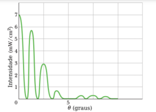 5
e (graus)
Intensidade (mW/cm?)
an
