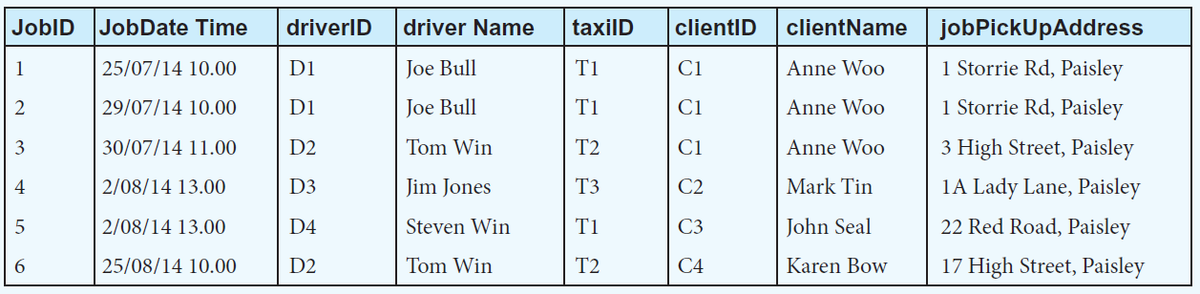 JobID
JobDate Time
driverlD
driver Name
taxilD
clientID
clientName
jobPickUpAddress
1
25/07/14 10.00
Di
Joe Bull
T1
C1
Anne Woo
1 Storrie Rd, Paisley
29/07/14 10.00
Di
Joe Bull
T1
C1
Anne Woo
1 Storrie Rd, Paisley
30/07/14 11.00
D2
Tom Win
T2
C1
Anne Woo
3 High Street, Paisley
4
2/08/14 13.00
D3
Jim Jones
T3
C2
Mark Tin
1A Lady Lane, Paisley
2/08/14 13.00
D4
Steven Win
T1
C3
John Seal
22 Red Road, Paisley
6.
25/08/14 10.00
D2
Tom Win
T2
С4
Karen Bow
17 High Street, Paisley
