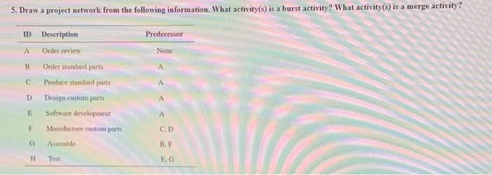 5. Draw a project network from the following information. What activity(s) is a burst activity? What activity (s) is a merge activity?
ID
Description
A
Order review
Order standard parts
Produce standard parts
Design custom parts
E
Software development
F Manufacture custom parts
Assemble
B
C
D
G
H Test
Predecessor
None
<<<
C.D
B.F
E.G