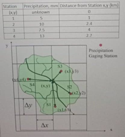Station
Precipitation, mm Distance from Station x,y (km)
(x,y)
unknown
10
2.4
7.5
4
4
13
2.7
Precipitation
Gaging Station
S3
(xB3)
x4v4)
S4
(x.y)
s2
(x2.y2)
Ay
IS.
Ar
23
